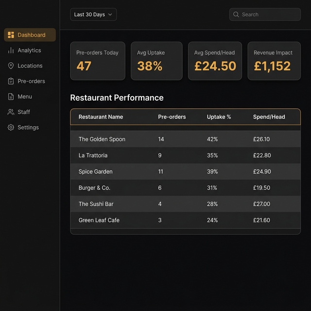 WoodenSpoon admin dashboard showing real-time pre-order performance